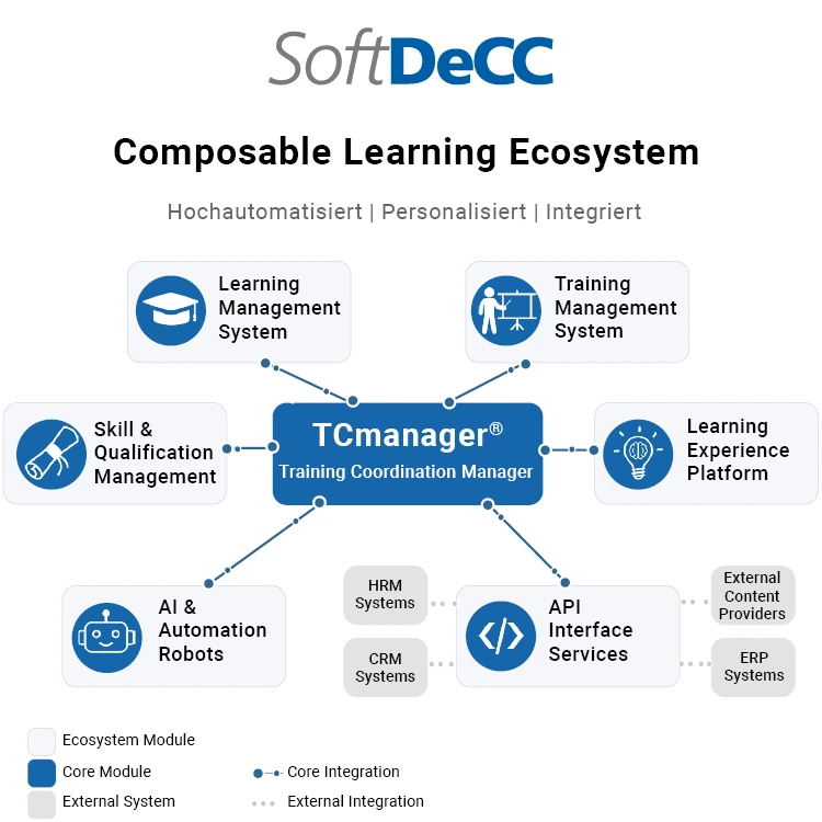 Diagramm des Ecosystems